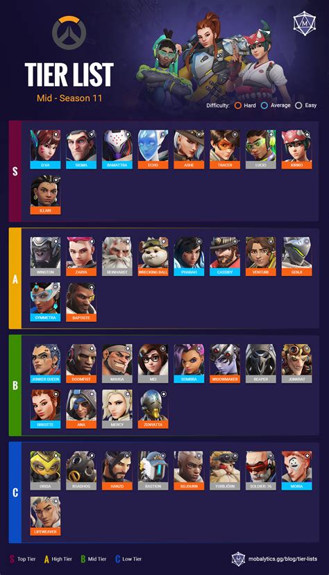 Best Heroes in Overwatch 2: Tier List Rankings (Mid Season 11).